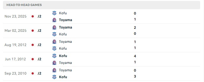 Nhận định, Soi kèo Ventforet Kofu vs Kataller Toyama 14h00 ngày 3/10: Chủ nhà lại thua - Ảnh 3