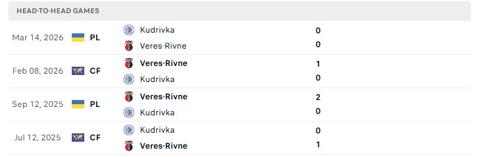 Nhận định, Soi kèo Veres Rivne vs Kudrivka 17h00 ngày 3/10: 7 thắng liên tiếp - Ảnh 3