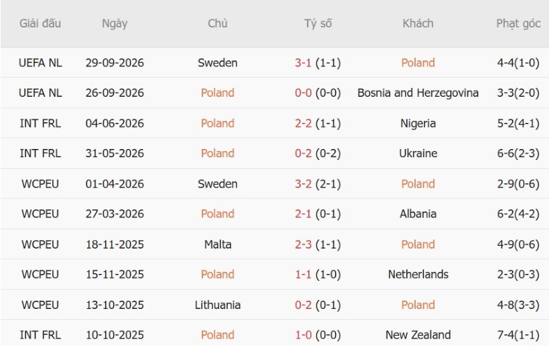 Soi kèo phạt góc Ba Lan vs Romania, 01h45 ngày 3/10 - Ảnh 3