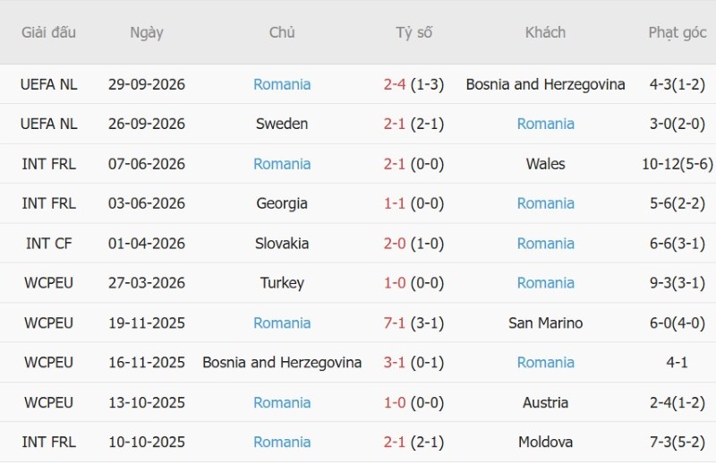 Soi kèo phạt góc Ba Lan vs Romania, 01h45 ngày 3/10 - Ảnh 4