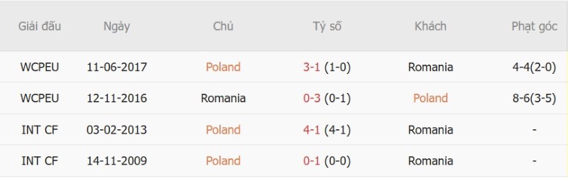 Soi kèo phạt góc Ba Lan vs Romania, 01h45 ngày 3/10 - Ảnh 5