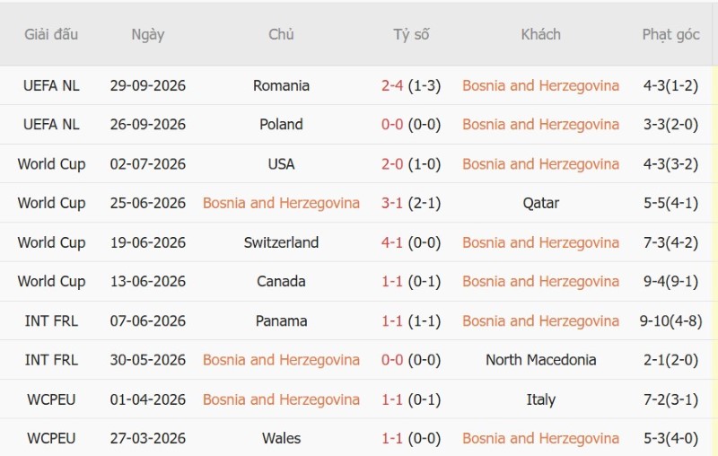 Soi kèo phạt góc Bosnia-Herzegovina vs Thụy Điển, 01h45 ngày 3/10 - Ảnh 3