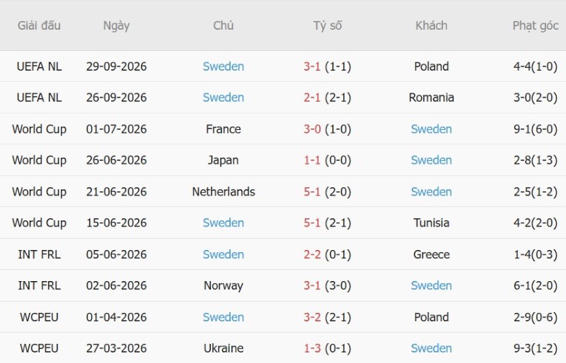 Soi kèo phạt góc Bosnia-Herzegovina vs Thụy Điển, 01h45 ngày 3/10 - Ảnh 4