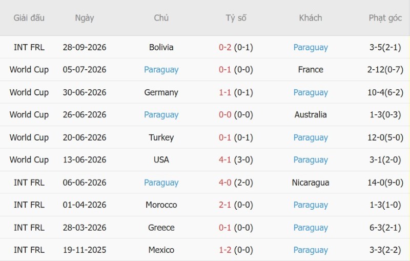 Soi kèo phạt góc Colombia vs Paraguay, 7h00 ngày 3/10 - Ảnh 4
