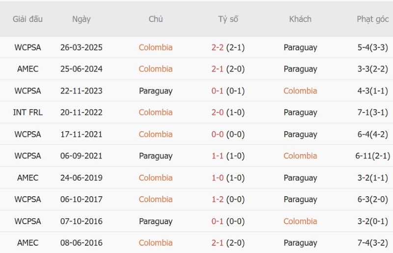 Soi kèo phạt góc Colombia vs Paraguay, 7h00 ngày 3/10 - Ảnh 5