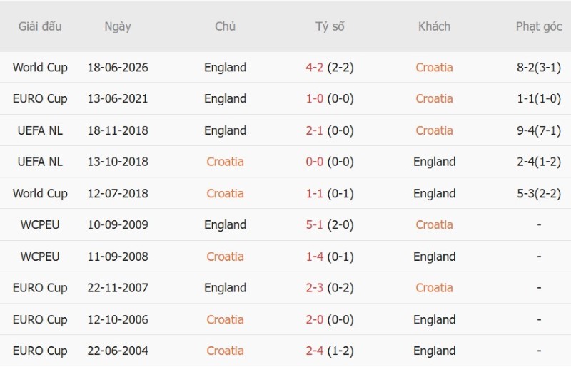 Soi kèo phạt góc Croatia vs Anh, 23h00 ngày 3/10 - Ảnh 5