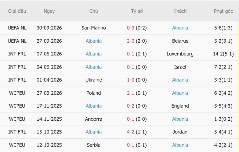 Soi kèo phạt góc Phần Lan vs Albania, 20h00 ngày 3/10 - Ảnh 4