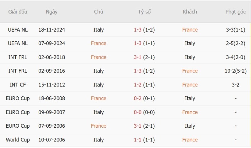 Soi kèo phạt góc Pháp vs Italia, 01h45 ngày 3/10 - Ảnh 5