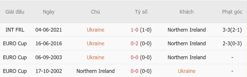 Soi kèo phạt góc Ukraine vs Bắc Ireland, 01h45 ngày 3/10 - Ảnh 5