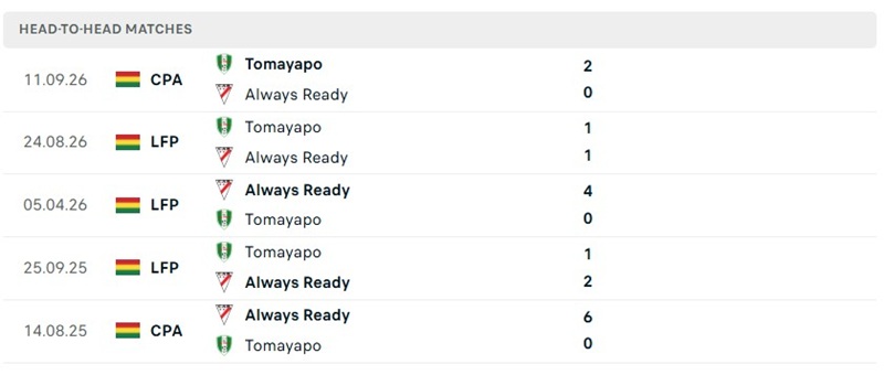 Nhận định, Soi kèo Always Ready vs Real Tomayapo 02h00 ngày 04/10: Cục diện khó cởi mở - Ảnh 3