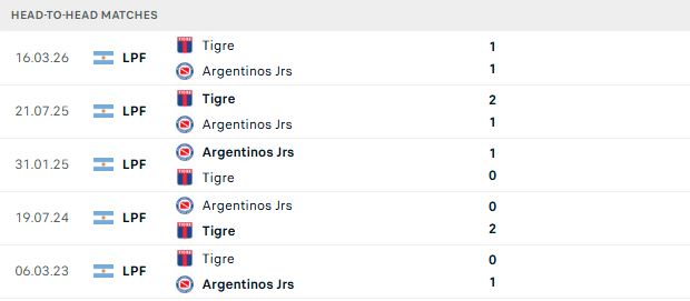Nhận định, Soi kèo Argentinos Juniors vs Tigre 05h15 ngày 05/10: Chủ nhà đáng tin - Ảnh 3