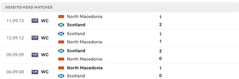 Nhận định, Soi kèo Bắc Macedonia vs Scotland 01h45 ngày 04/10: Khách chiếm ưu thế - Ảnh 3