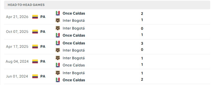 Nhận định, Soi kèo Bogota vs Once Caldas 4h05 ngày 5/10: Chấm dứt chuỗi thua - Ảnh 3