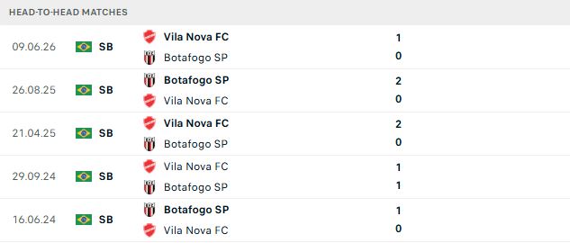 Nhận định, Soi kèo Botafogo vs Vila Nova 04h30 ngày 04/10: Lấy lại ngôi đầu - Ảnh 3