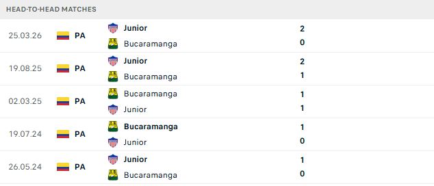 Nhận định, Soi kèo Bucaramanga vs Junior 06h10 ngày 05/10: Điểm tựa sân nhà - Ảnh 3