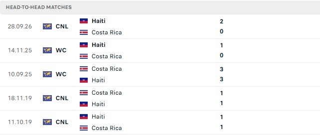 Nhận định, Soi kèo Costa Rica vs Haiti 07h00 ngày 05/10: Khách tiếp tục thắng - Ảnh 3