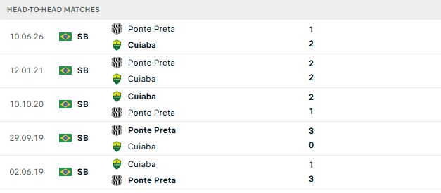 Nhận định, Soi kèo Cuiaba vs Ponte Preta 03h00 ngày 04/10: Nhấn chìm đội khách - Ảnh 3