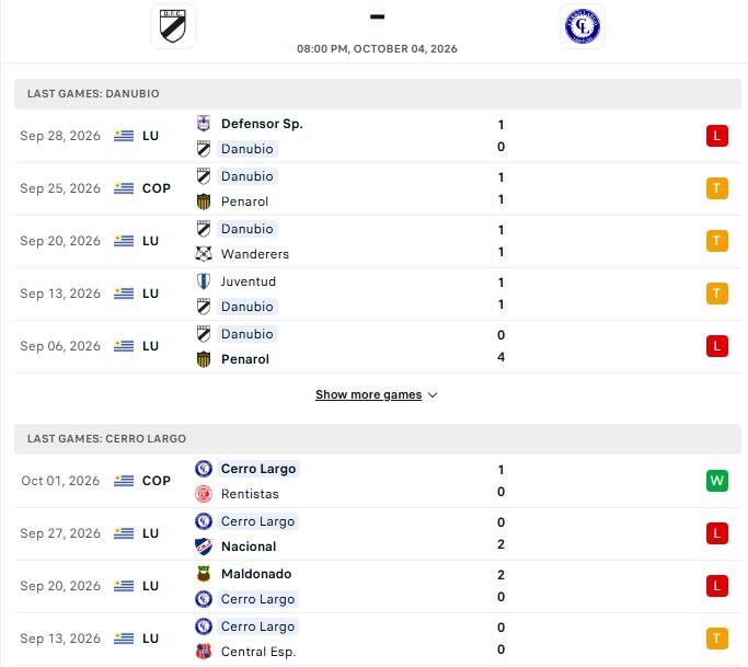 Nhận định, Soi kèo Danubio vs Cerro Largo 20h00 ngày 4/10: Cùng chìm nhóm cuối - Ảnh 2