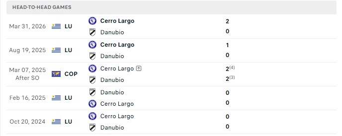 Nhận định, Soi kèo Danubio vs Cerro Largo 20h00 ngày 4/10: Cùng chìm nhóm cuối - Ảnh 3
