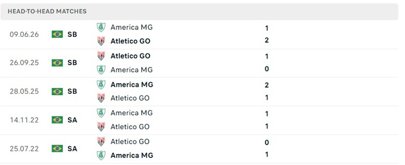 Nhận định, Soi kèo Goianiense vs America MG 02h00 ngày 04/10: Chủ nhà áp đảo - Ảnh 3