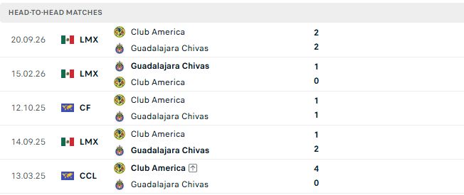 Nhận định, Soi kèo Guadalajara vs Club America 08h00 ngày 05/10: Chỉ là giao hữu - Ảnh 3
