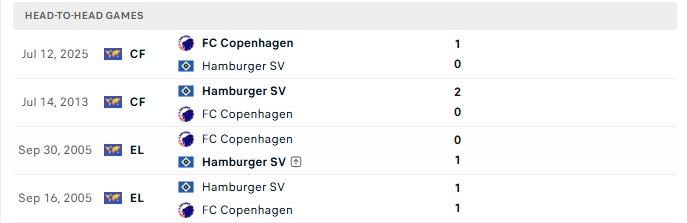 Nhận định, Soi kèo Hamburger vs Copenhagen 20h30 ngày 4/10: Giao hữu tưng bừng - Ảnh 3