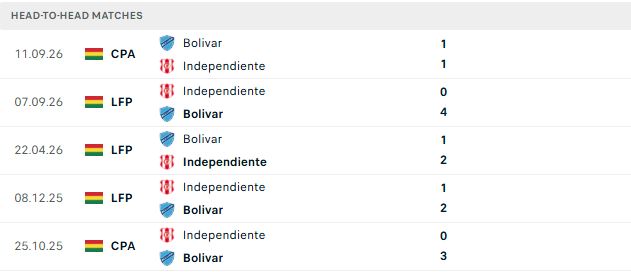 Nhận định, Soi kèo Independiente Petrolero vs Club Bolivar 06h30 ngày 05/10: Đánh bại chủ nhà - Ảnh 3