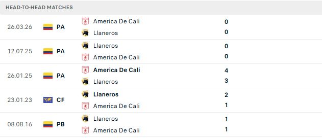 Nhận định, Soi kèo Llaneros vs America de Cali 08h15 ngày 05/10: Chủ nhà có điểm - Ảnh 3