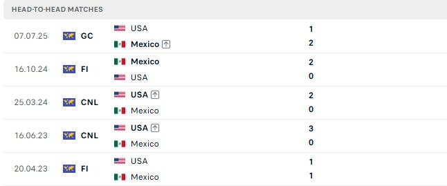 Nhận định, Soi kèo Mỹ vs Mexico 09h10 ngày 04/10: Tiếp đà hưng phấn - Ảnh 3