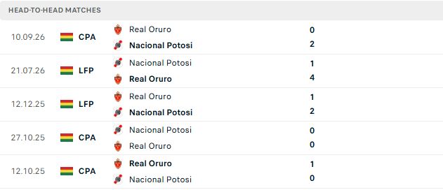 Nhận định, Soi kèo Nacional Potosi vs Real Oruro 04h15 ngày 04/10: Bất phân thắng bại - Ảnh 3