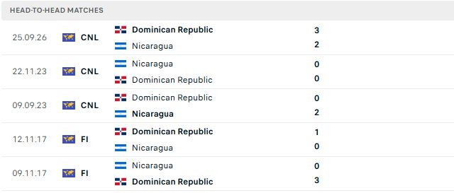 Nhận định, Soi kèo Nicaragua vs CH Dominican 09h00 ngày 05/10: Khách lấn chủ - Ảnh 3