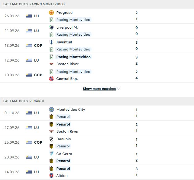 Nhận định, Soi kèo Racing Club Montevideo vs Penarol 05h30 ngày 05/10: Khách có 3 điểm - Ảnh 2