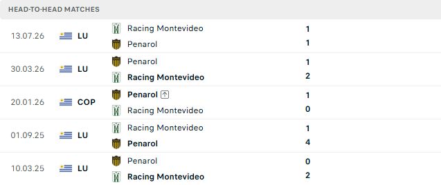 Nhận định, Soi kèo Racing Club Montevideo vs Penarol 05h30 ngày 05/10: Khách có 3 điểm - Ảnh 3