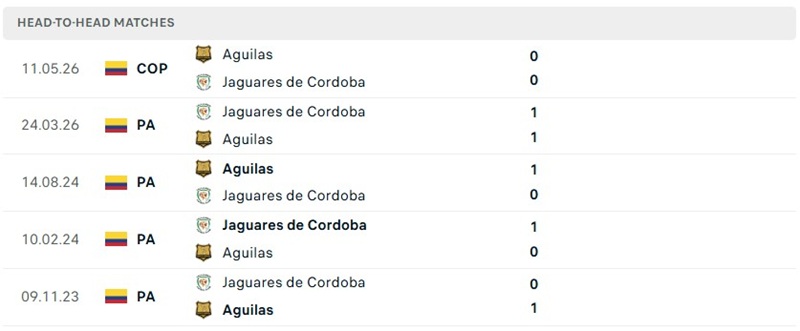 Nhận định, Soi kèo Rionegro Aguilas vs Jaguares 02h00 ngày 04/10: Chủ nhà bất ổn - Ảnh 3