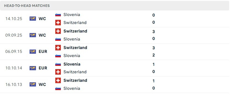 Nhận định, Soi kèo Thụy Sỹ vs Slovenia 01h45 ngày 04/10: Cạnh tranh khốc liệt - Ảnh 3