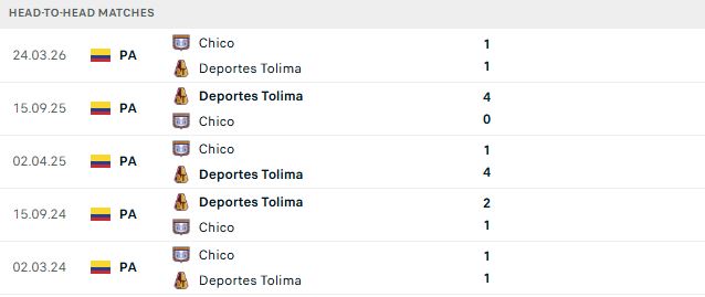 Nhận định, Soi kèo Tolima vs Boyaca Chico 04h05 ngày 04/10: Chủ nhà mở hội - Ảnh 3