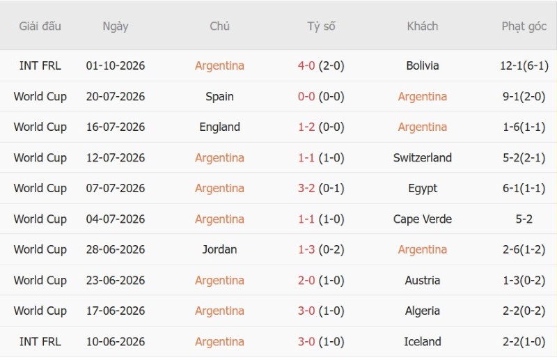 Soi kèo phạt góc Argentina vs Burkina Faso, 07h00 ngày 4/10 - Ảnh 3