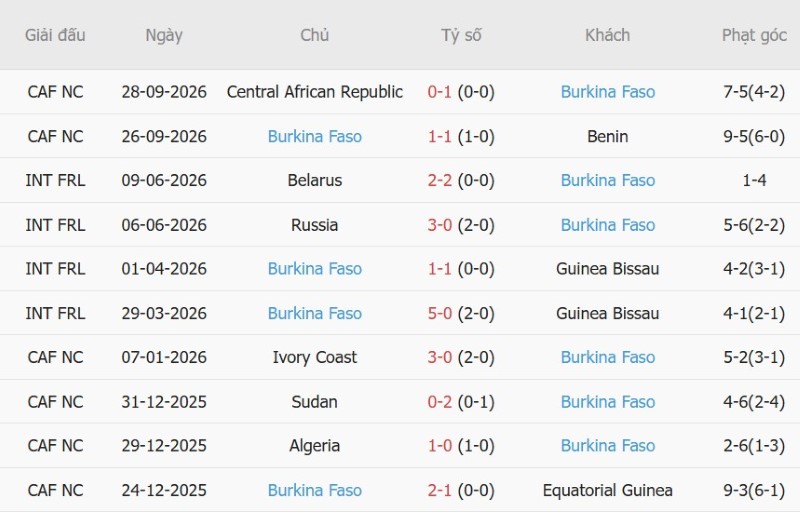 Soi kèo phạt góc Argentina vs Burkina Faso, 07h00 ngày 4/10 - Ảnh 4