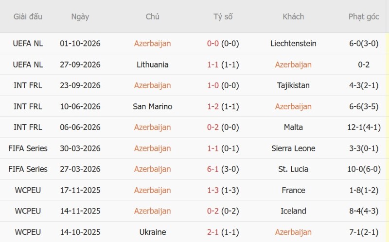 Soi kèo phạt góc Azerbaijan vs Lithuania, 20h00 ngày 4/10 - Ảnh 3