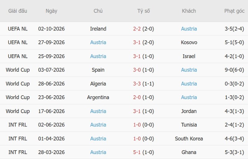 Soi kèo phạt góc Kosovo vs Áo, 23h00 ngày 4/10 - Ảnh 4
