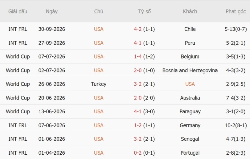 Soi kèo phạt góc Mỹ vs Mexico, 09h10 ngày 4/10 - Ảnh 3