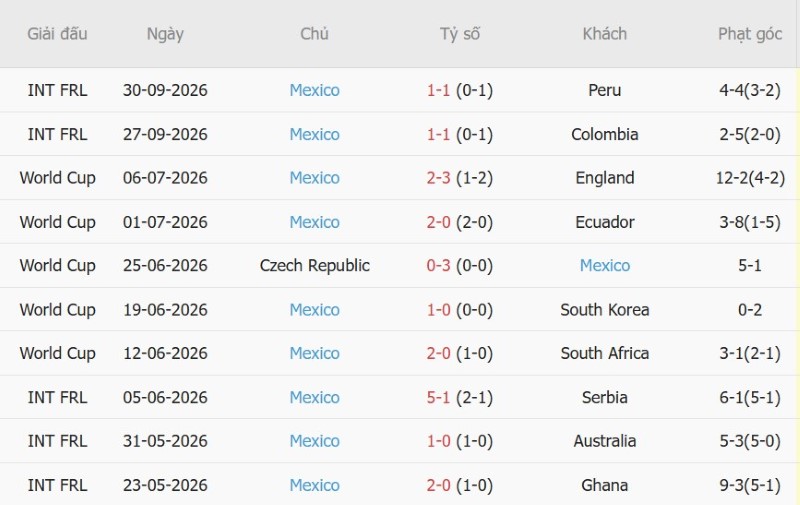Soi kèo phạt góc Mỹ vs Mexico, 09h10 ngày 4/10 - Ảnh 4