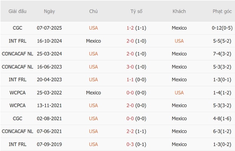 Soi kèo phạt góc Mỹ vs Mexico, 09h10 ngày 4/10 - Ảnh 5