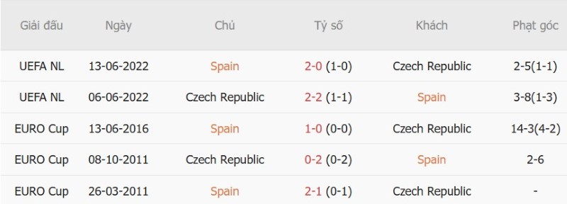 Soi kèo phạt góc Tây Ban Nha vs CH Czech, 01h45 ngày 4/10 - Ảnh 5