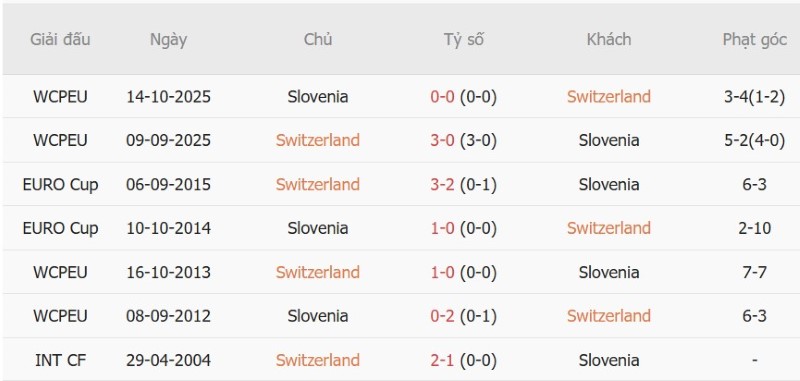 Soi kèo phạt góc Thụy Sỹ vs Slovenia, 01h45 ngày 4/10 - Ảnh 5