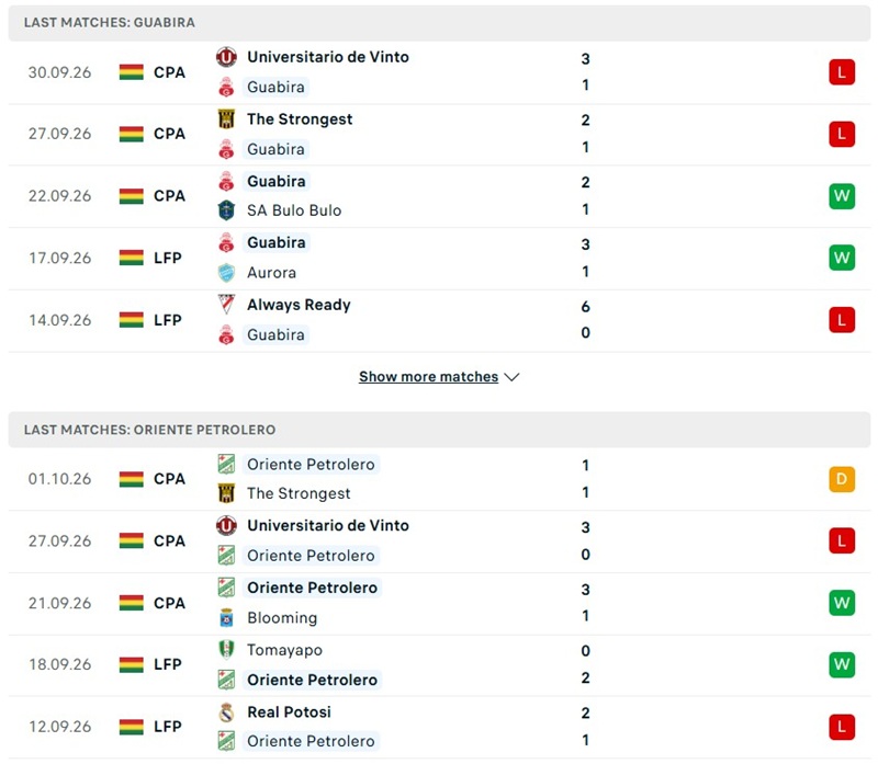 Nhận định, Soi kèo Guabira vs Oriente Petrolero 04h15 ngày 05/10: Khách có điểm - Ảnh 2