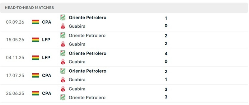 Nhận định, Soi kèo Guabira vs Oriente Petrolero 04h15 ngày 05/10: Khách có điểm - Ảnh 3