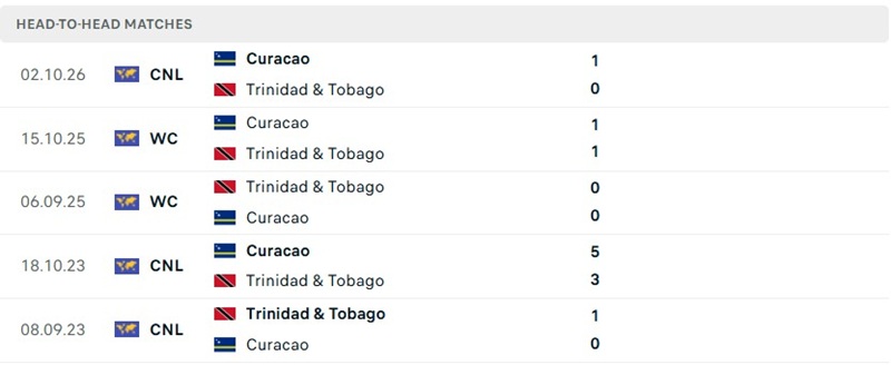 Nhận định, Soi kèo Trinidad vs Curacao 05h00 ngày 05/10: Khách giữ lợi thế - Ảnh 3