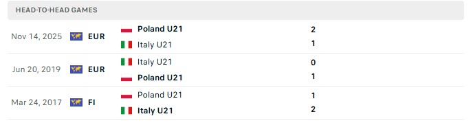Nhận định, Soi kèo U21 Italia vs U21 Ba Lan 23h15 ngày 5/10: Lật ngược thế cờ - Ảnh 3