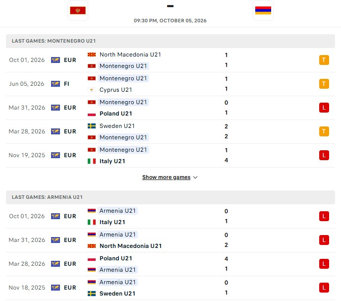 Nhận định, Soi kèo U21 Montenegro vs U21 Armenia 21h30 ngày 5/10: Toàn thua cả 10 - Ảnh 2
